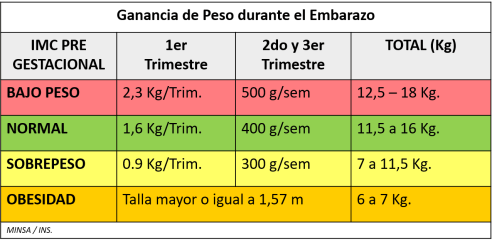 Ganancia peso gestante