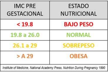 IMC pre gestacional